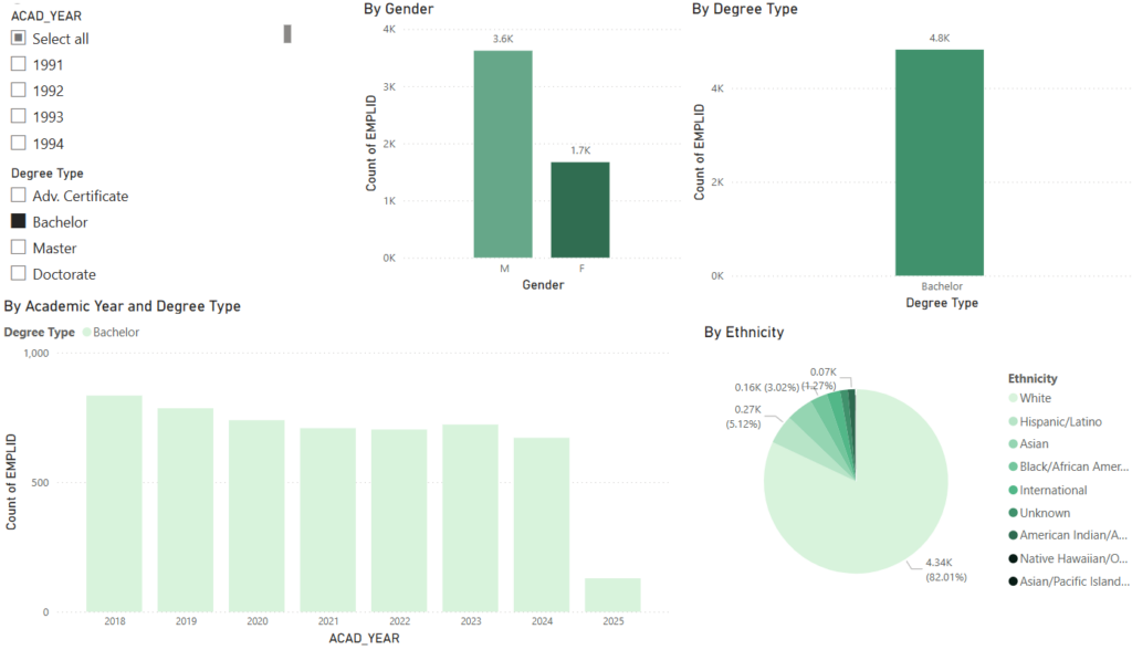 Degrees Awarded Dashboard