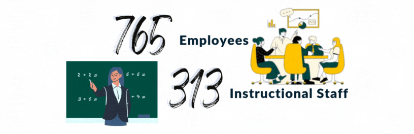 Clarkson currently has 765 total employees, of which 313 are faculty/instructional staff