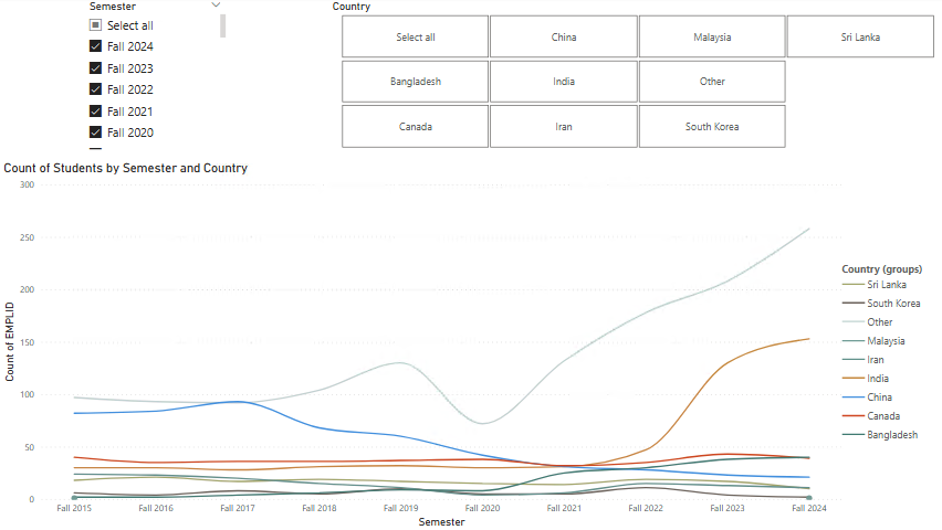 International Student Enrollment Dashboard