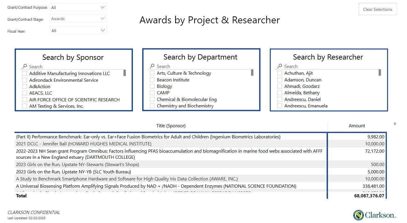 Sponsored Grants and Contracts by Projects & Researcher