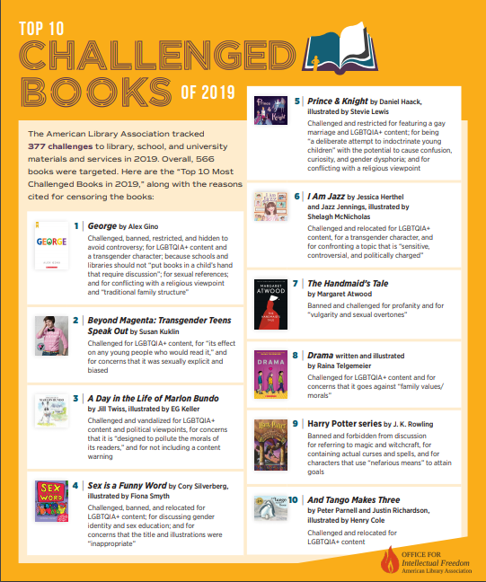 Graphic of challenged books in 2019 by the ALA