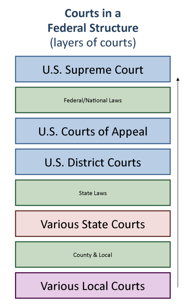 Graphic of Courts in Federal Structure. For further assistance please contact askalibrarian@clarkson.edu