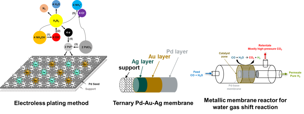 Fabrication of Ternary Metallic Membranes for Neutral-Carbon Hydrogen Production through Water Gas Shift Reaction